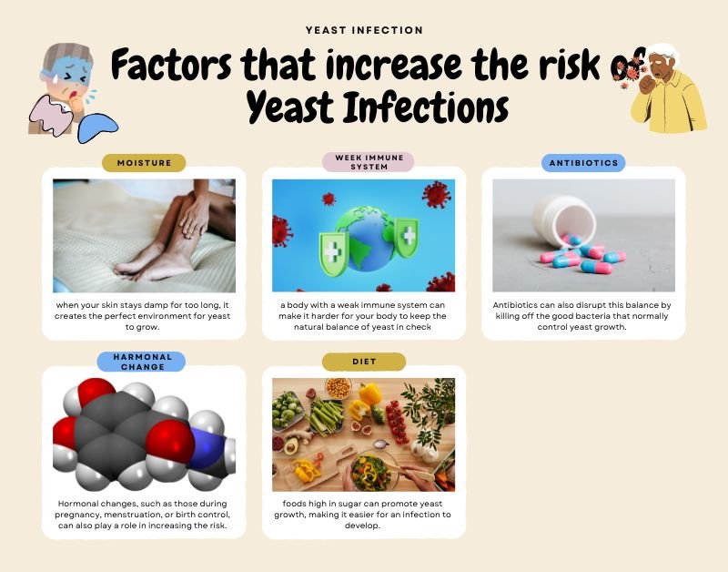 Some factors that increase the risk of yeast infection