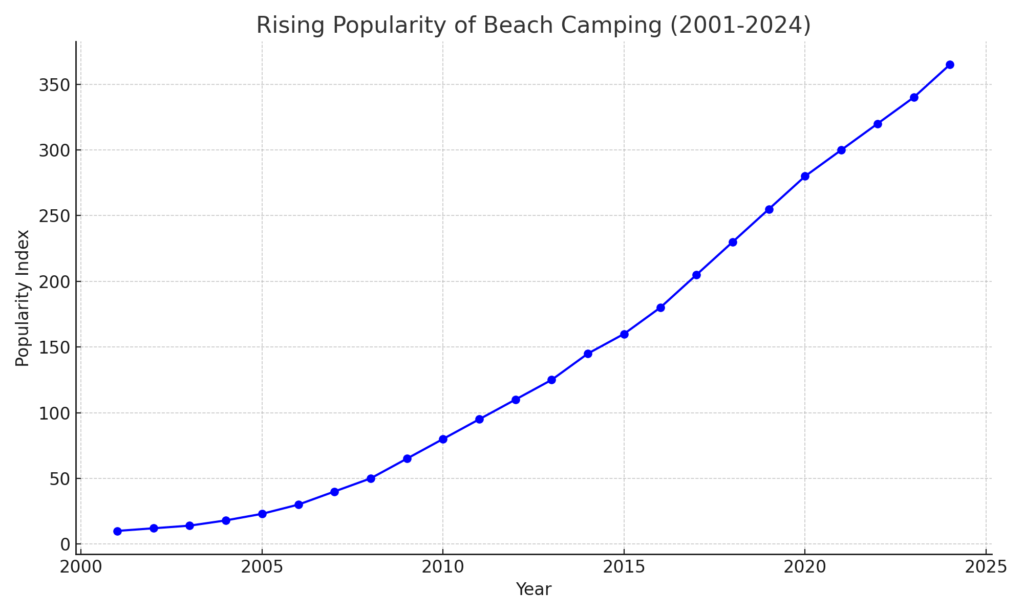 rising popularity of beach camping